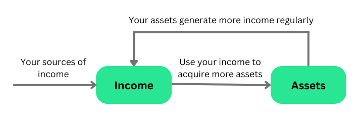 Income assets cycle