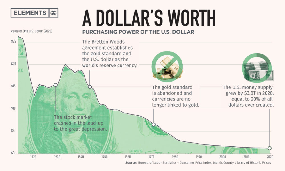 Dollar Purchasing Power Index