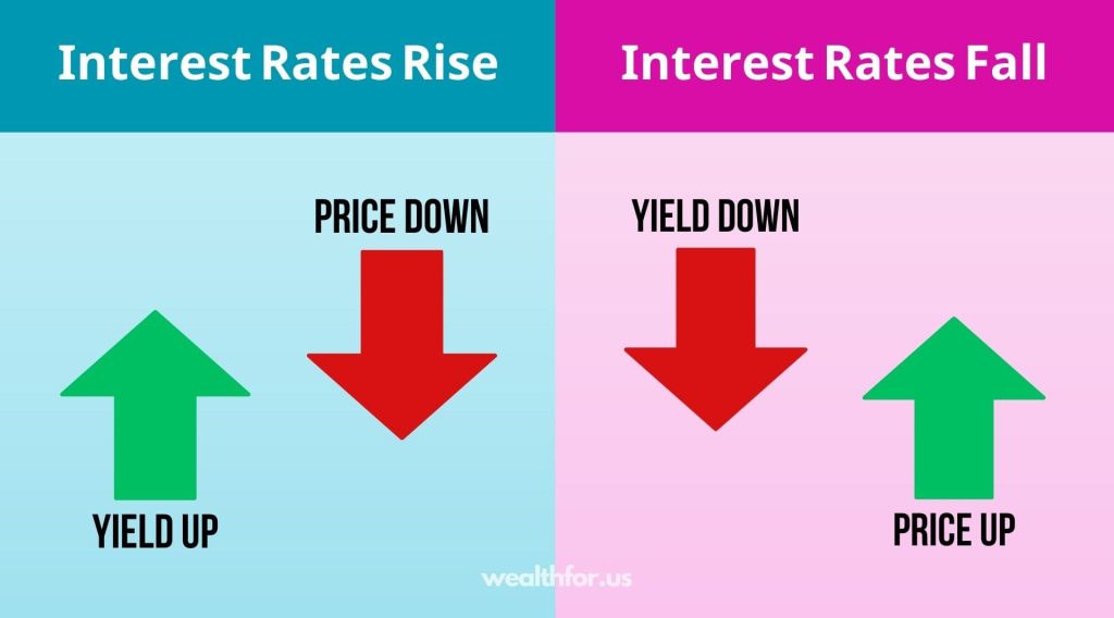 Interest Rates and Bond Price vs Yield