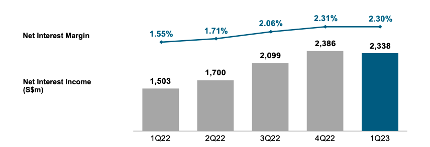 OCBC Net Interest Margin
