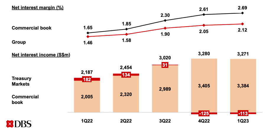 DBS Net Interest Margin
