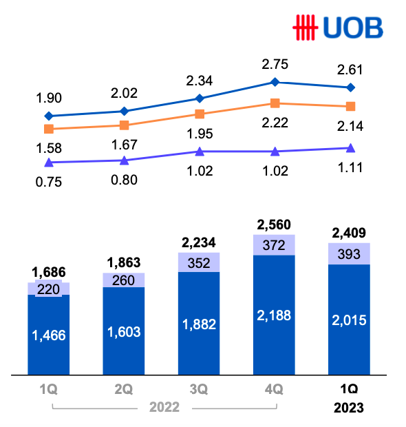 UOB Net Interest Margin