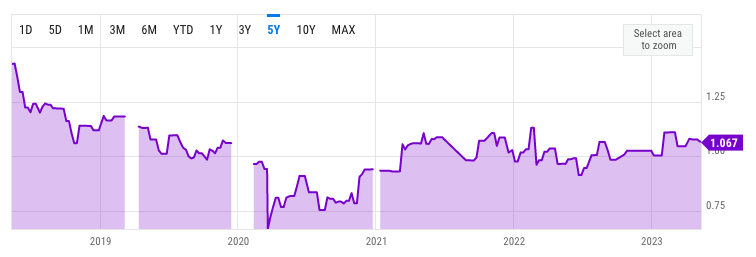 OCBC Historical P/B Ratio