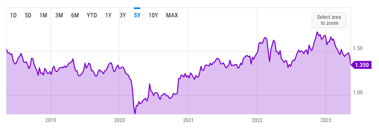DBS Historical P/B Ratio