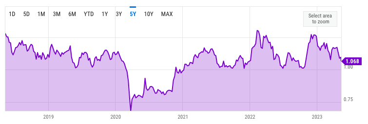 UOB Historical P/B Ratio