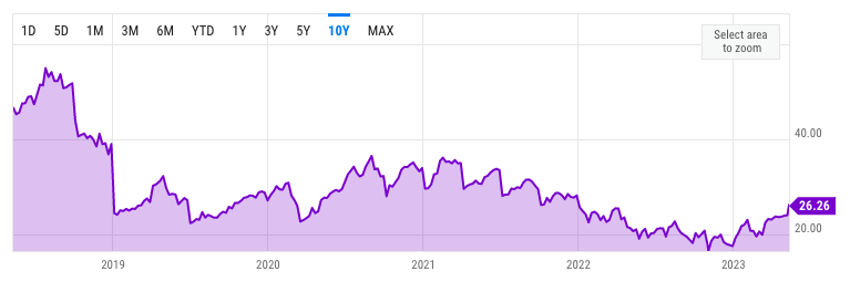 Google P/E Ratio Historical Chart