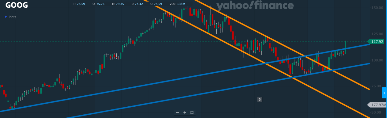 Google share price TA - Time to Invest in Google Stock?