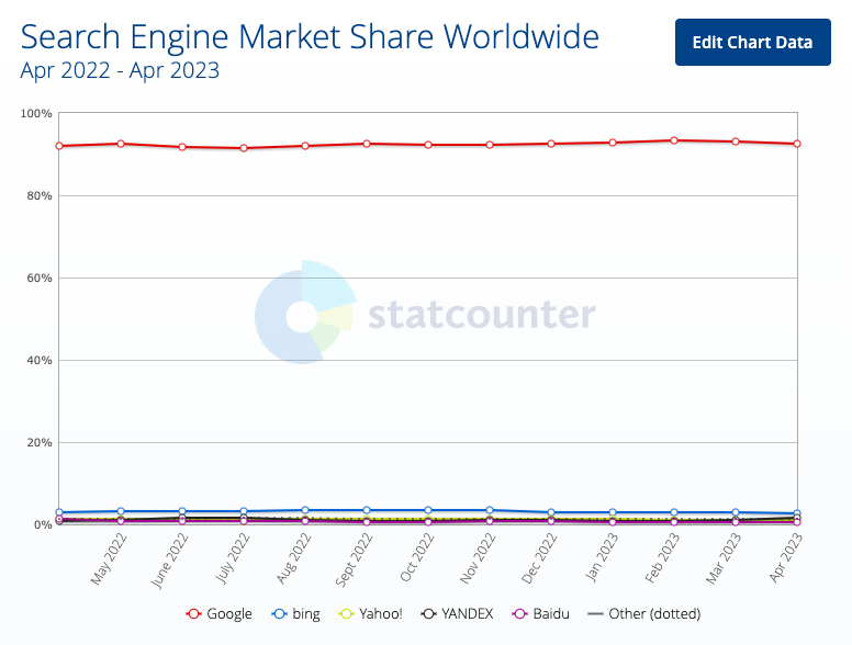 Chart of Search Engine Market Share Worldwide