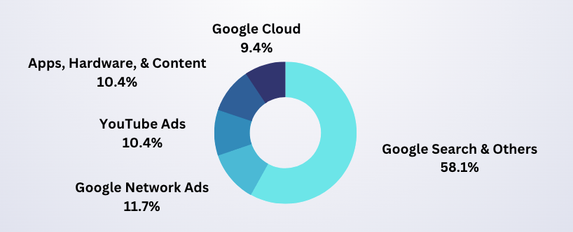 Google 2022 revenue breakdown