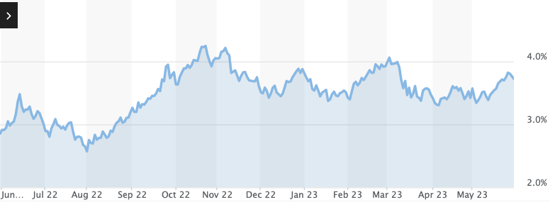 The 10-yr treasury rate chart
