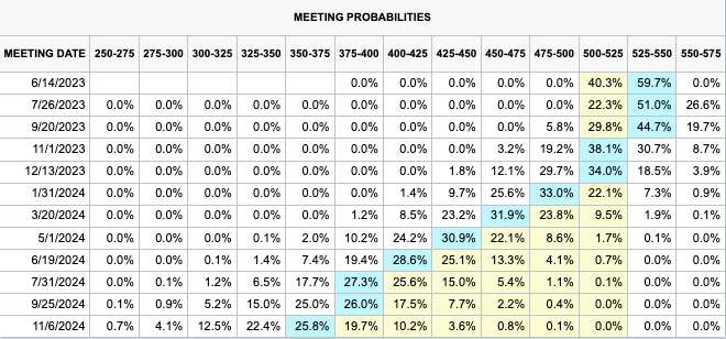 Market rate expectation