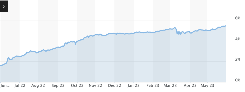 The 6-month treasury rate chart