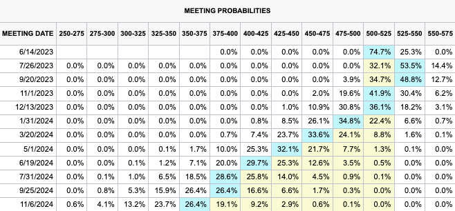 Fed rate Jun 2023