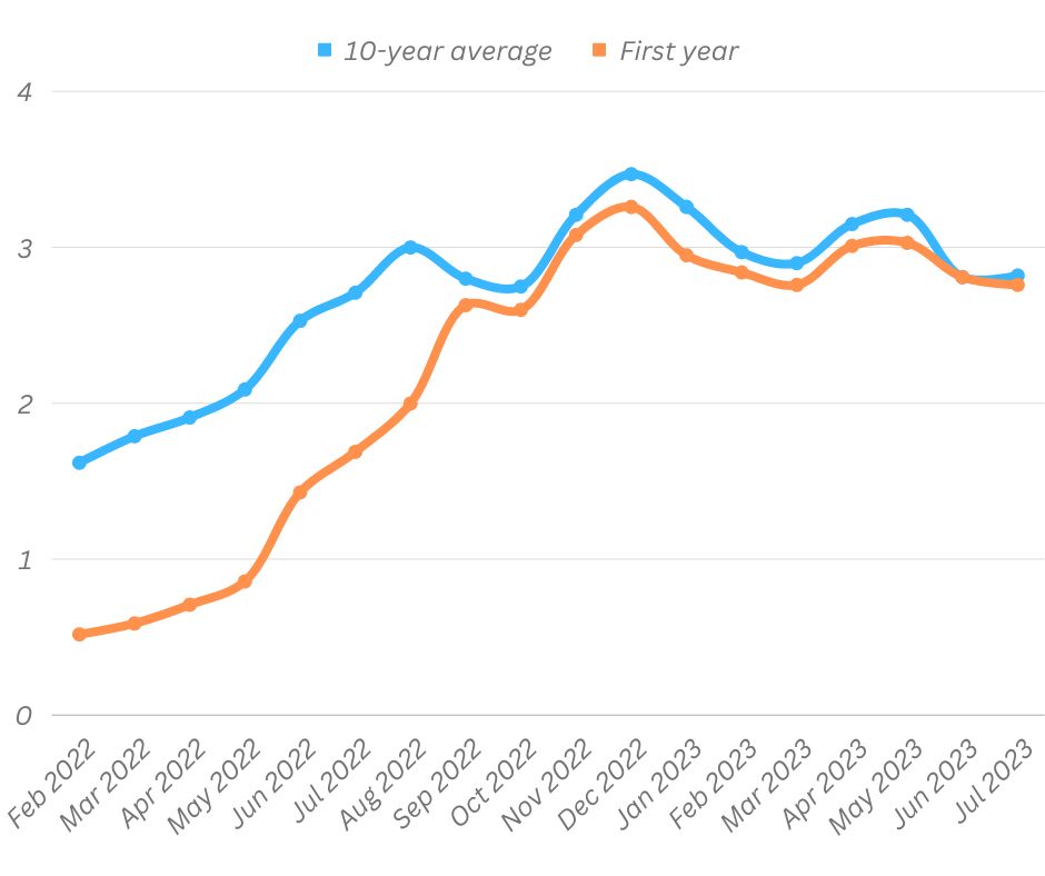 SSB Historical Interest Rates Jul 2023