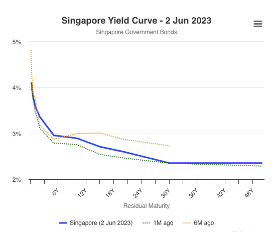 Singapore Inverted Yield Curve
