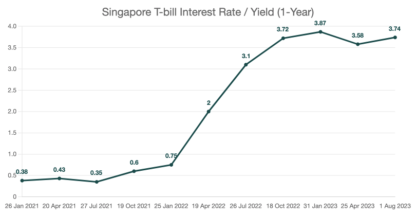 1-Year T-bill 1 Aug 2023 (BY23102N) historical rates