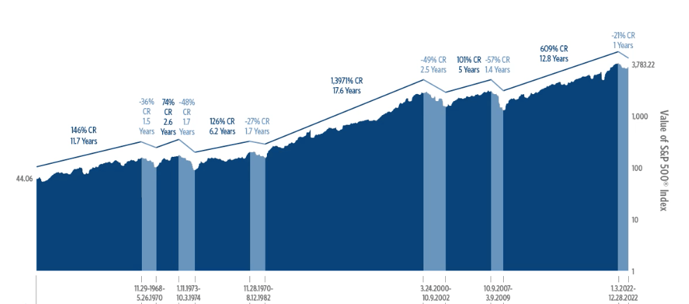 S&P500 Alternating Bull vs Bear Market