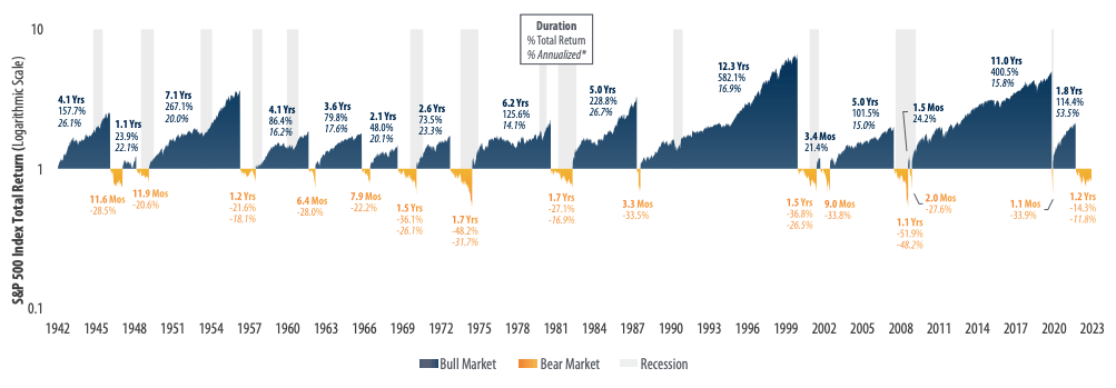 S&P500 Bull vs Bear Market Period Length
