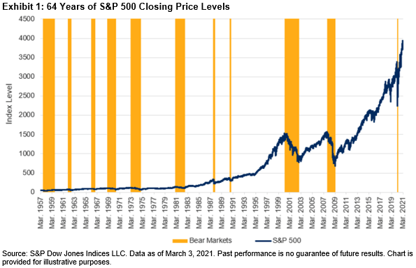 S&P500 long term bull market