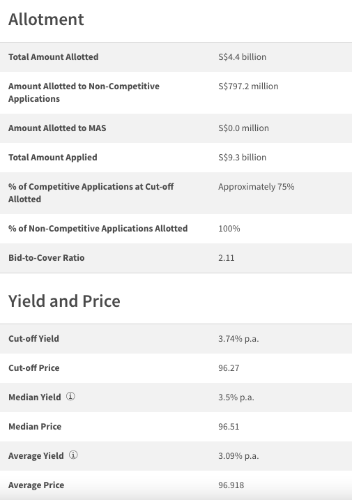 T-bill 1 Aug 2023 (BY23102N) auction summary