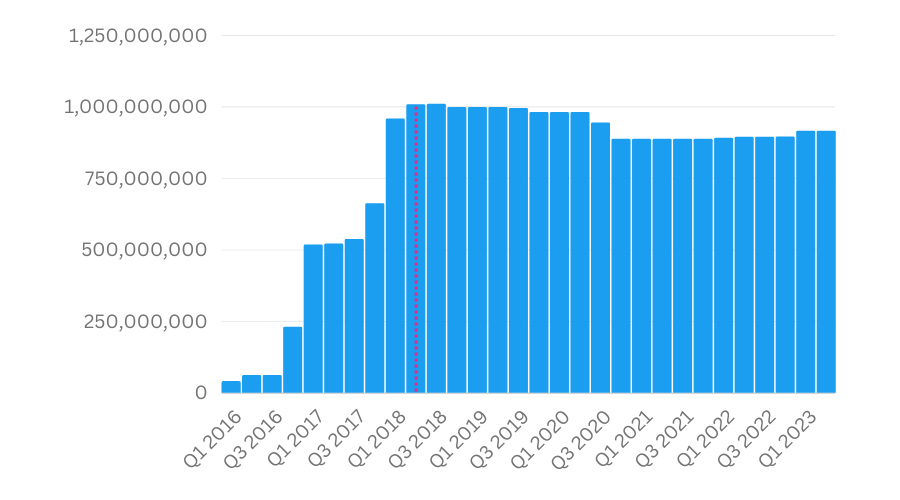 Number of Apple Shares