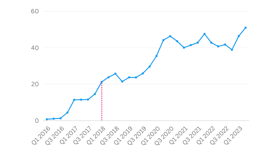 Percentage of Apple in Portfolio