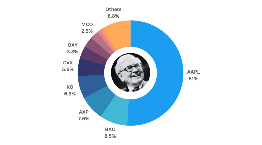 Warren Buffet Portfolio Q2 2023 Percentage