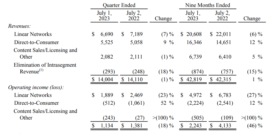 Disney Media and Entertainment Distribution financial report Q3 2023