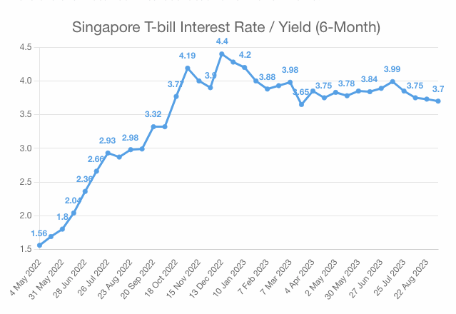 T-bill 5 Sep 2023 (BS23117Z) interest rate history