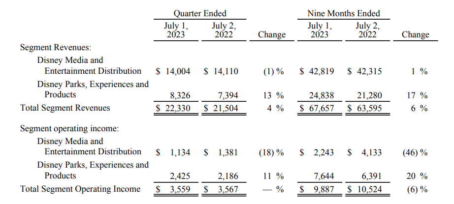 Disney financial result Q3 2023