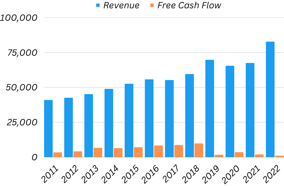 Disney revenue growth