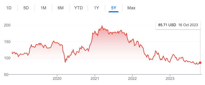 disney share price 5y oct 2023