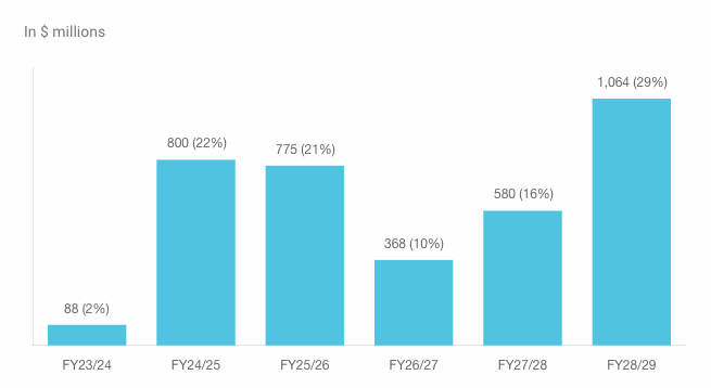 Keppel REIT Q3 2023 debt maturity distribution