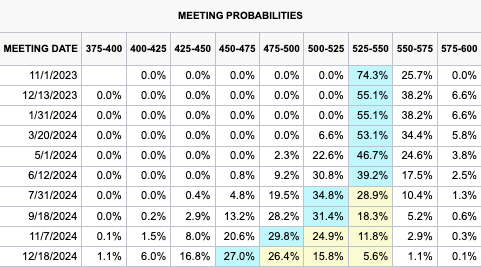 Market interest rate expectation - Nov 2023