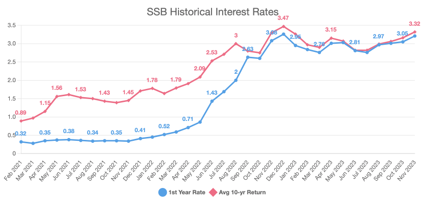 SSB Interest Rates History - Nov 2023