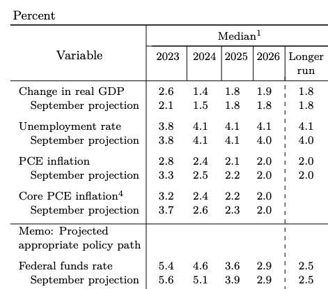 Fed Projected Rates Dec 2023