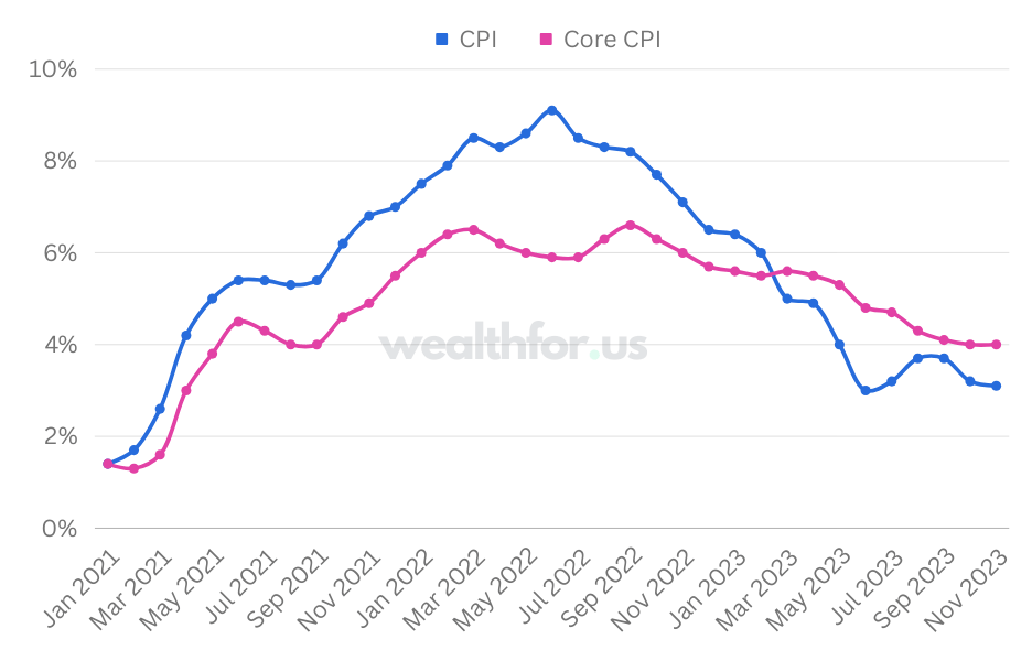 Inflation Historical Chart 14 Dec 2023