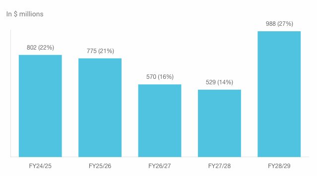 Keppel REIT Q4 2023 - debt maturity distribution