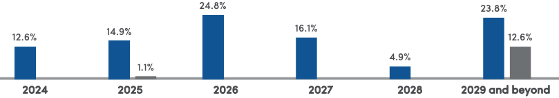 Keppel REIT Q4 2023 - lease expiry distribution
