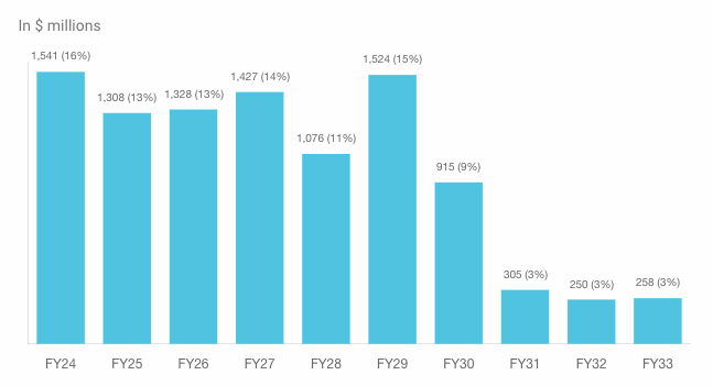 CICT Q4 2023 debt maturity distribution