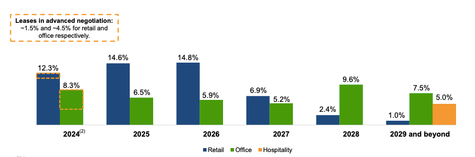 CICT Q4 2023 lease expiry distribution