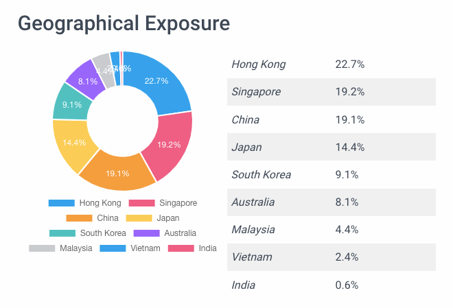 MLT geographical exposure