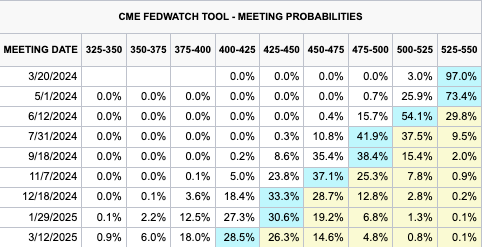 Market rates projection Mar 2024