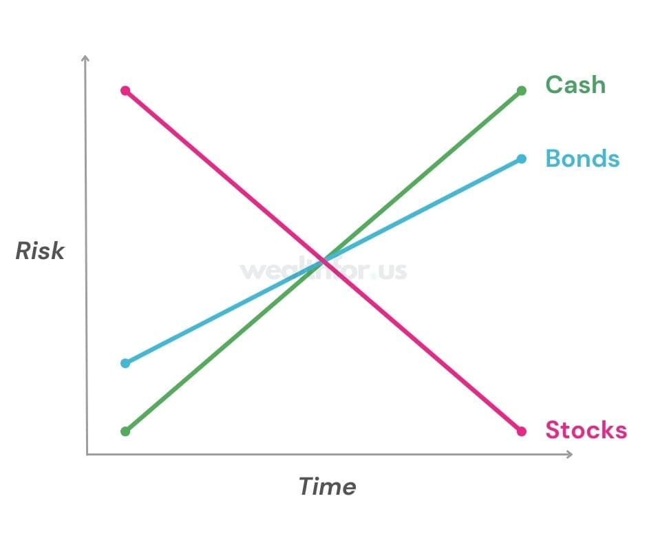 Risk vs. Time chart