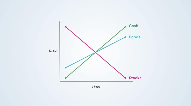 Risk vs. Time in Investing - WealthFor.Us