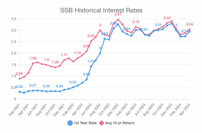 SSB April 2024 historical rates