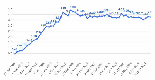 T-bills historical yield mar 2024