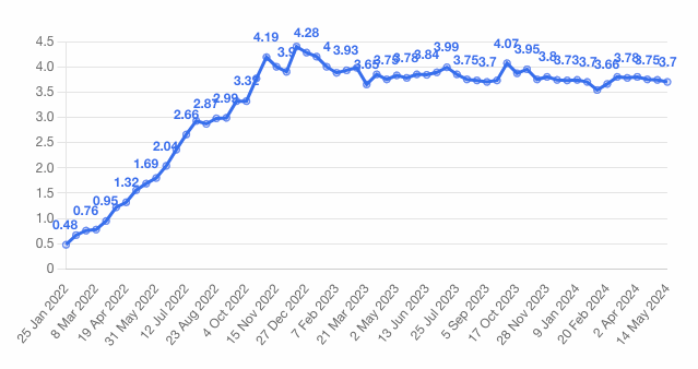 T-Bill historical yield chart may 2024