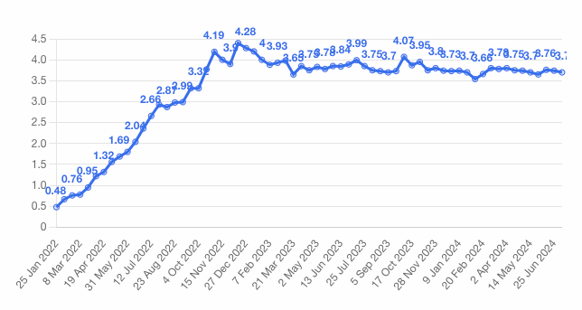 T-bill historical yield early Jul 2024