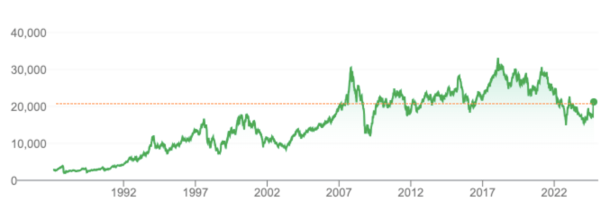 Hang Seng Index Back in 2007